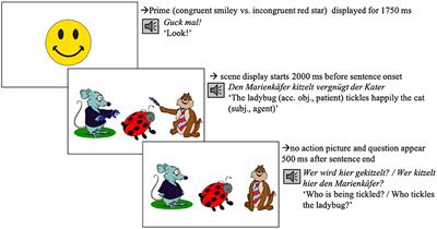 Integration of Social Context vs. Linguistic Reference During Situated Language Processing